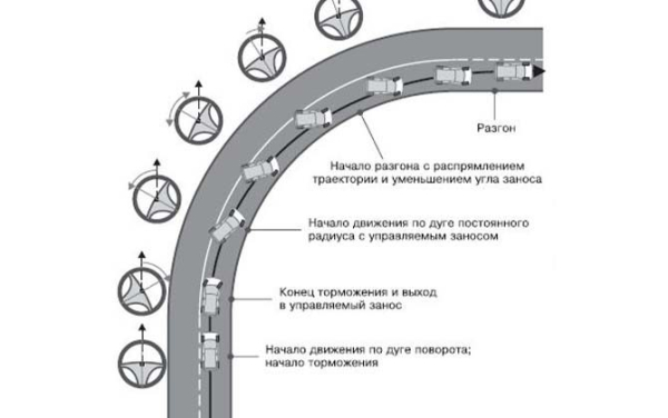 Как правильно дрифтовать на автомате