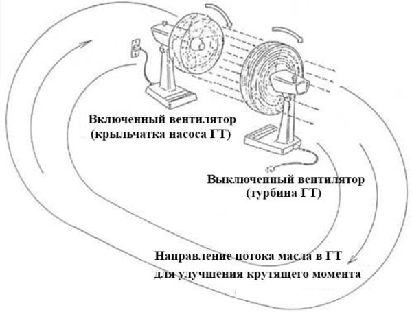 Устройство и принцип работы гидротрансформатора АКПП