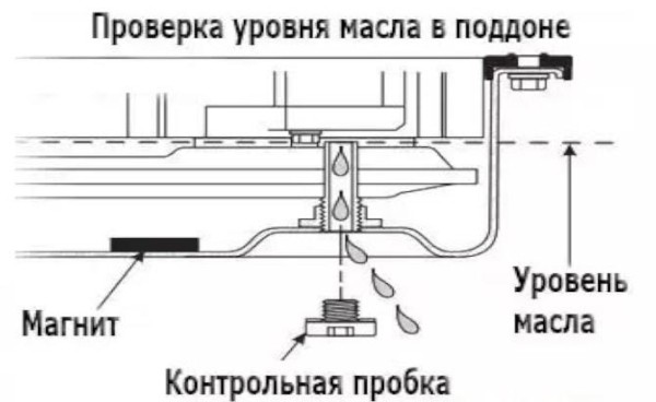 Как правильно проверить уровень масла в АКПП с щупом и без