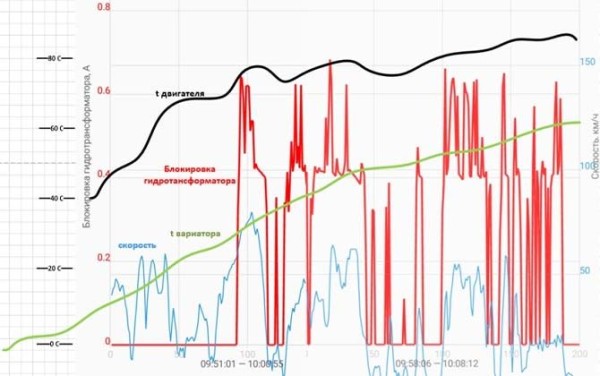 Как проверить гидротрансформатор АКПП: основные признаки неисправности