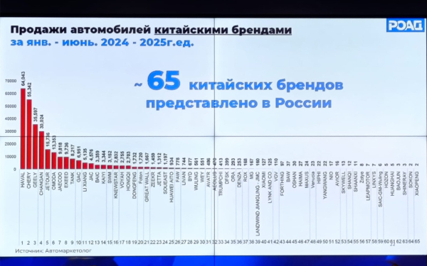 
            Сколько в России марок из КНР. Дилеры назвали самые проблемные
        