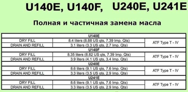 Особенности обслуживания и ремонта АКПП u140f (u140e и u240e)