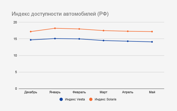 
            Сколько нужно копить на подержанные Solaris и Vesta. Вы удивитесь
        