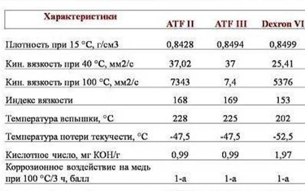 Область применения и состав трансмиссионного масла ZIC ATF 3