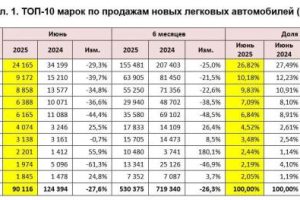 Продажи новых автомобилей на российском рынке в июне 2025 года рухнули на 27,6%. Подробная статистика